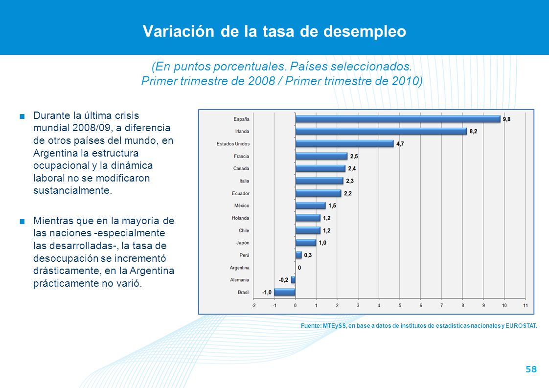 Evolución del nivel del empleo registrado del sector privado
