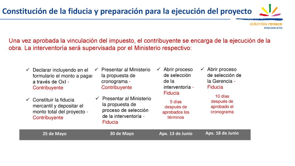 Constitución de la fiducia y preparación para la ejecución del proyecto