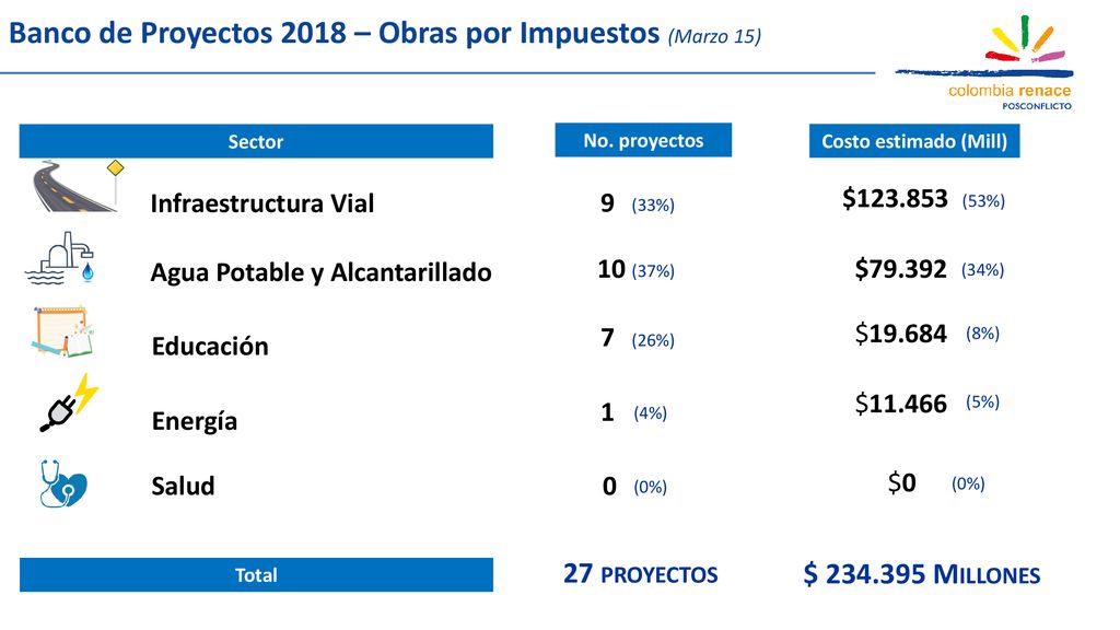 Banco de Proyectos 2018 – Obras por Impuestos (Marzo 15)