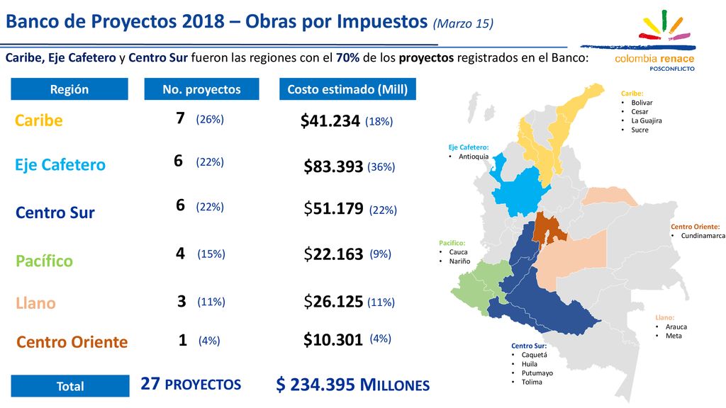 Banco de Proyectos 2018 – Obras por Impuestos (Marzo 15)