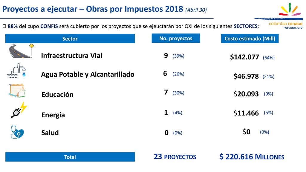 Proyectos a ejecutar – Obras por Impuestos 2018 (Abril 30)