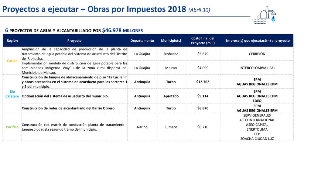 Proyectos a ejecutar – Obras por Impuestos 2018 (Abril 30)
