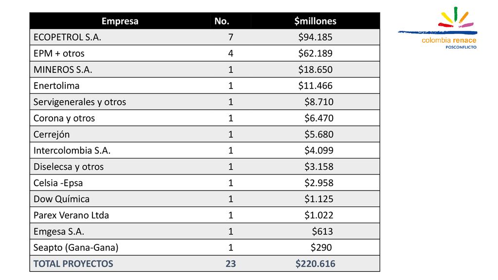 Empresa No. $millones. ECOPETROL S.A. 7. $ EPM + otros. 4. $ MINEROS S.A. 1.