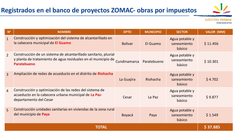 Registrados en el banco de proyectos ZOMAC- obras por impuestos