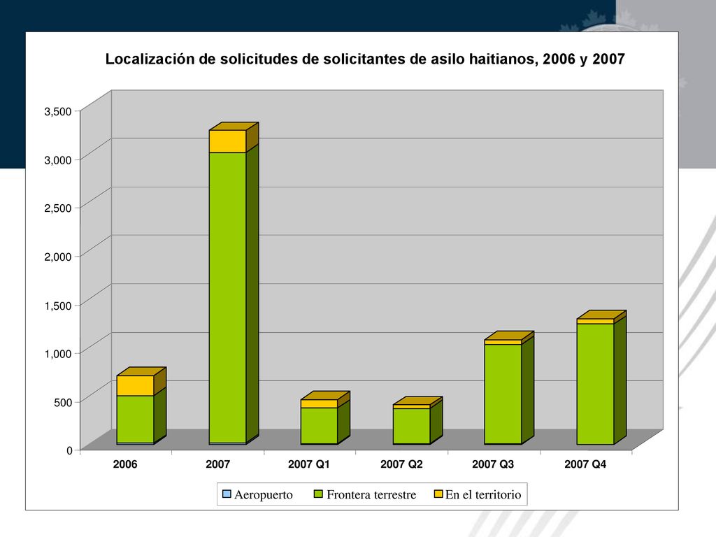 Localización de solicitudes de solicitantes de asilo haitianos, 2006 y 2007