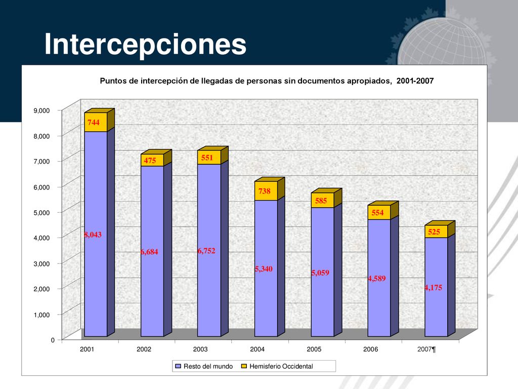 Intercepciones Puntos de intercepción de llegadas de personas sin documentos apropiados,