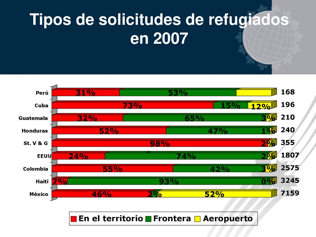 Tipos de solicitudes de refugiados en 2007