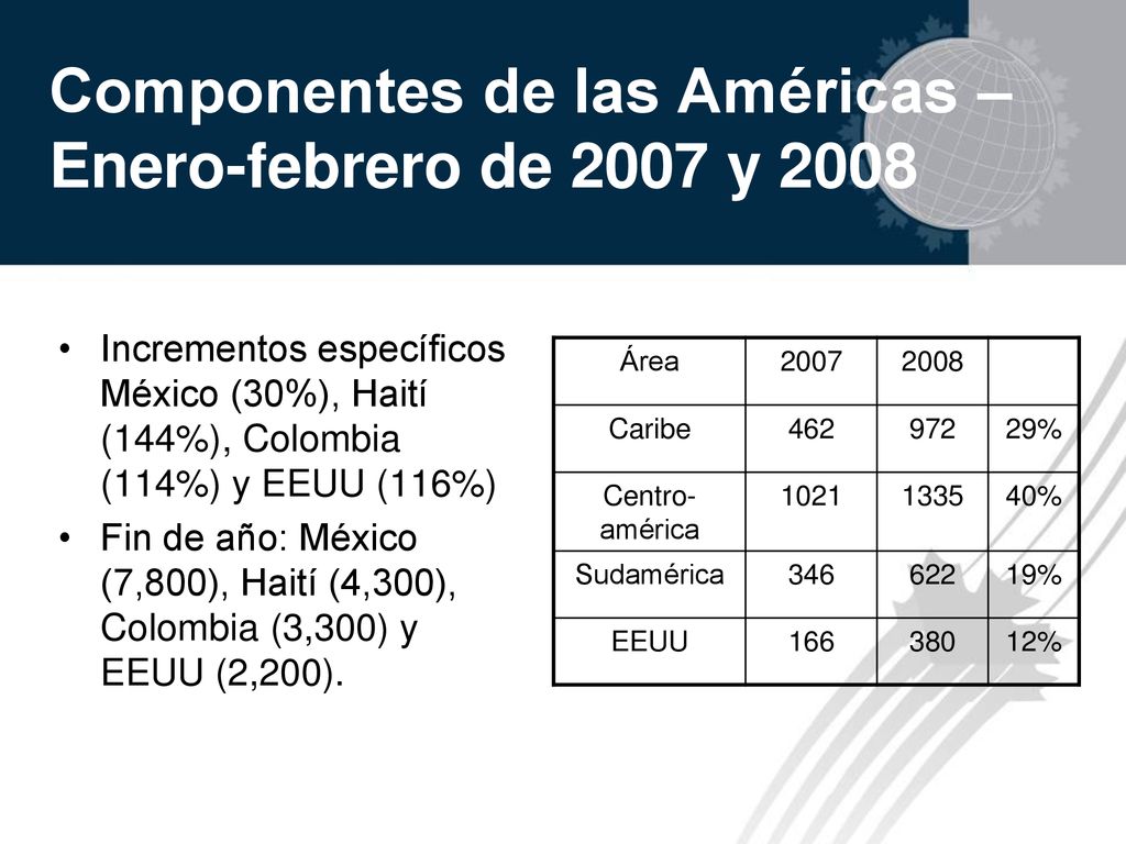 Componentes de las Américas – Enero-febrero de 2007 y 2008