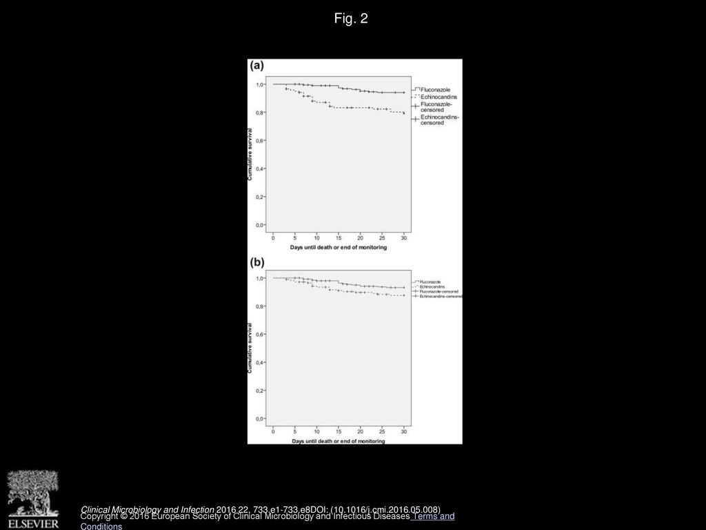 Fig. 2 Kaplan-Meier curves for 30-day mortality according to therapy in empirical (A) and targeted (B) therapy cohorts.