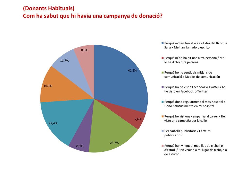 (Donants Habituals) Com ha sabut que hi havia una campanya de donació
