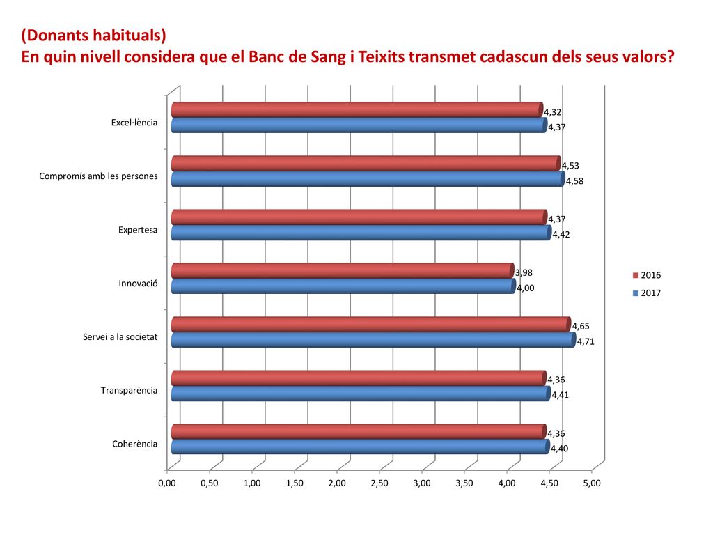 (Donants habituals) En quin nivell considera que el Banc de Sang i Teixits transmet cadascun dels seus valors