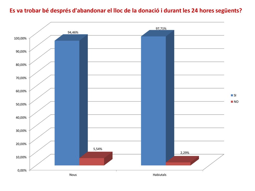 Es va trobar bé després d abandonar el lloc de la donació i durant les 24 hores següents