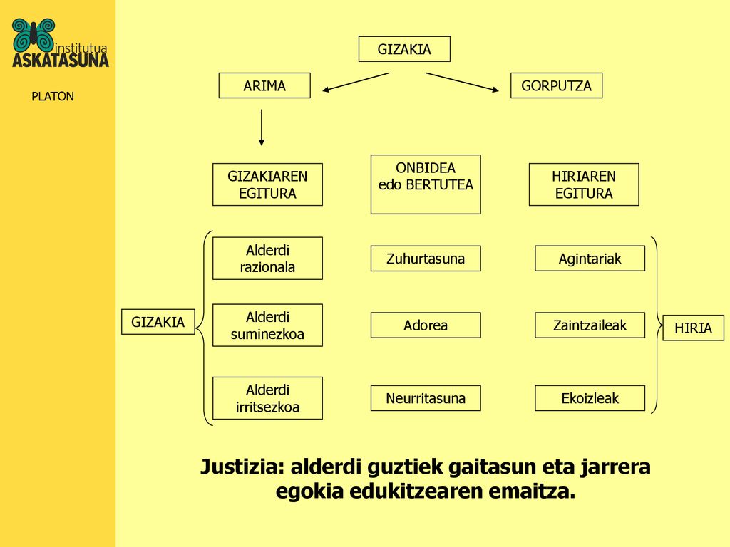 GIZAKIA ARIMA. GORPUTZA. ONBIDEA edo BERTUTEA. GIZAKIAREN EGITURA. HIRIAREN EGITURA. Alderdi razionala.