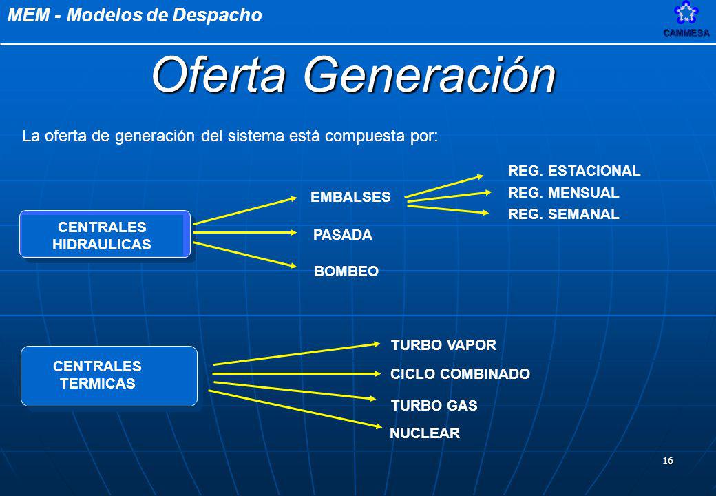 Oferta Generación La oferta de generación del sistema está compuesta por: REG. ESTACIONAL. EMBALSES.