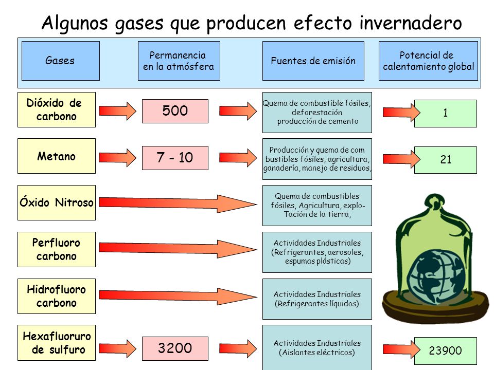 Algunos gases que producen efecto invernadero