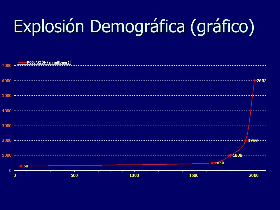 Explosión Demográfica (gráfico)