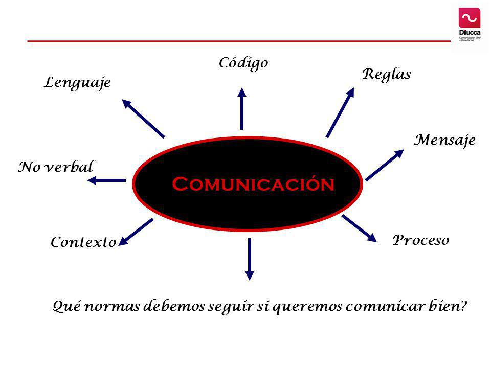 Comunicación Código Reglas Lenguaje Mensaje No verbal Proceso Contexto