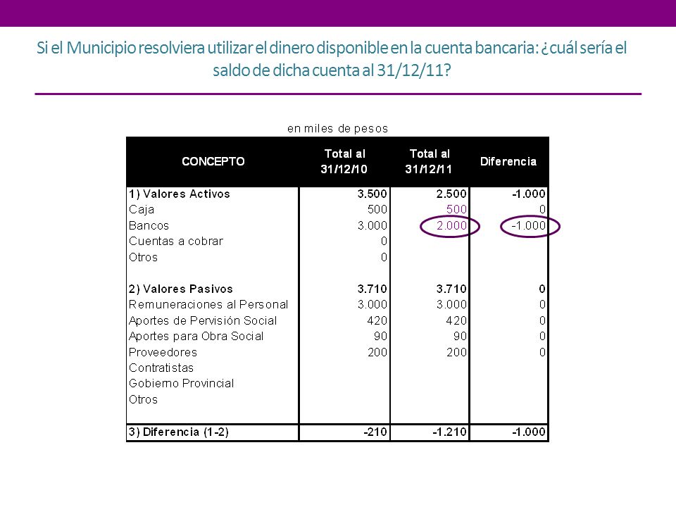 Si el Municipio resolviera utilizar el dinero disponible en la cuenta bancaria: ¿cuál sería el saldo de dicha cuenta al 31/12/11