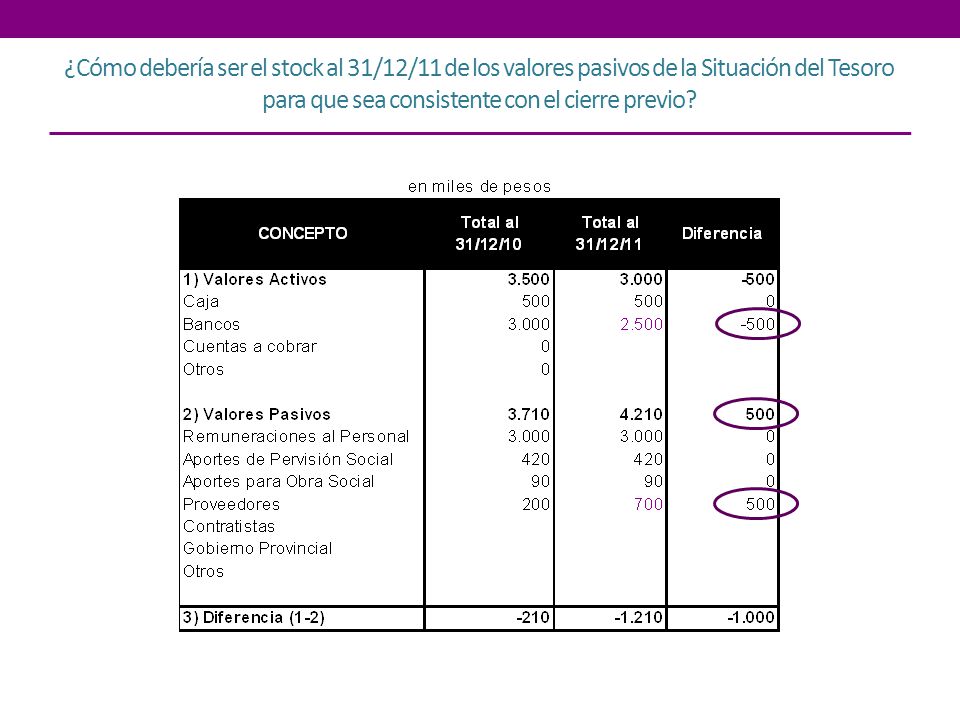 ¿Cómo debería ser el stock al 31/12/11 de los valores pasivos de la Situación del Tesoro para que sea consistente con el cierre previo