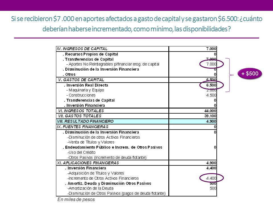Si se recibieron $ en aportes afectados a gasto de capital y se gastaron $6.500: ¿cuánto deberían haberse incrementado, como mínimo, las disponibilidades