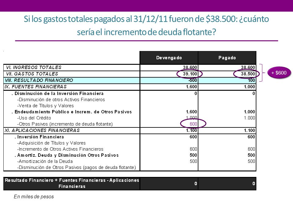 Si los gastos totales pagados al 31/12/11 fueron de $38