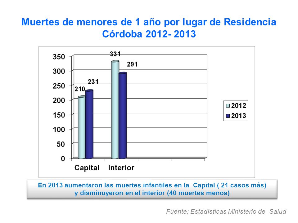 Muertes de menores de 1 año por lugar de Residencia Córdoba