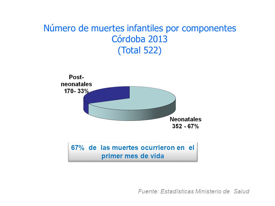 67% de las muertes ocurrieron en el primer mes de vida