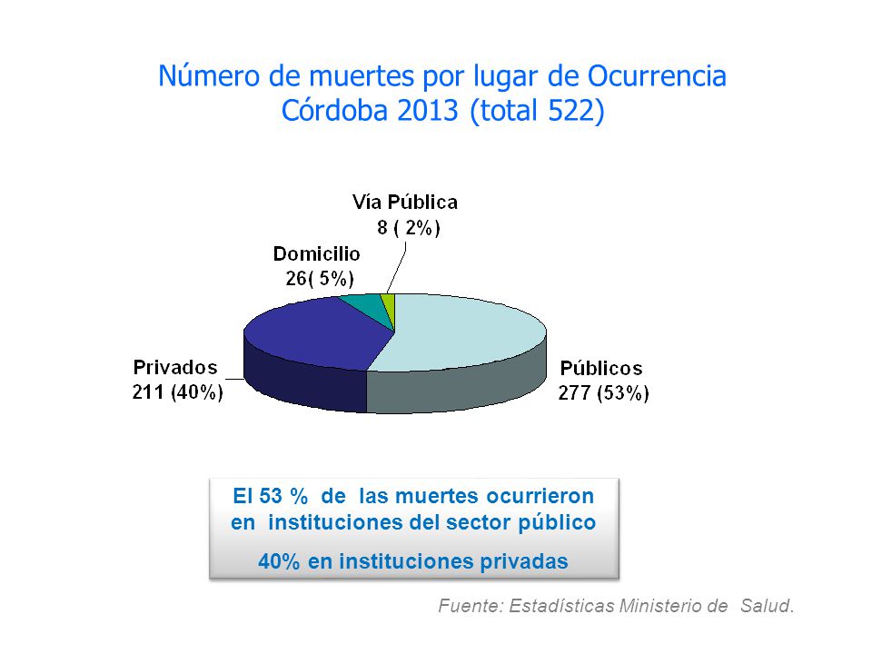 Número de muertes por lugar de Ocurrencia Córdoba 2013 (total 522)