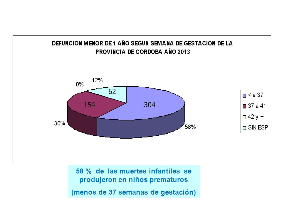 58 % de las muertes infantiles se produjeron en niños prematuros