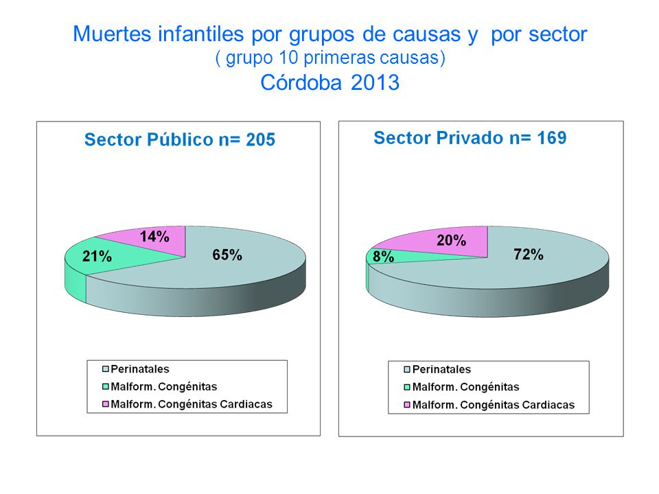 Muertes infantiles por grupos de causas y por sector ( grupo 10 primeras causas) Córdoba 2013