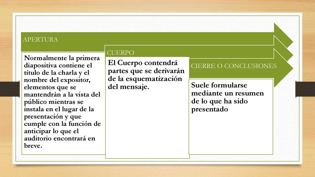Suele formularse mediante un resumen de lo que ha sido presentado