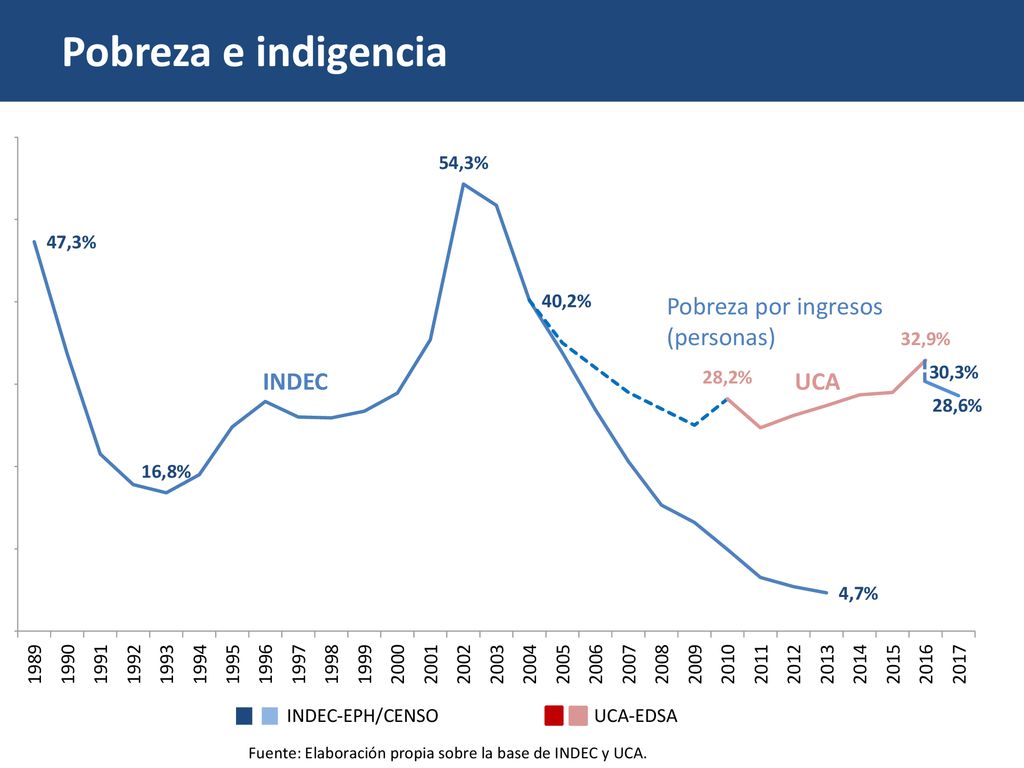 Fuente: Elaboración propia sobre la base de INDEC y UCA.