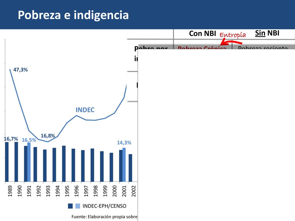 Fuente: Elaboración propia sobre la base de INDEC y UCA.