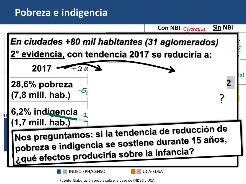 Fuente: Elaboración propia sobre la base de INDEC y UCA.