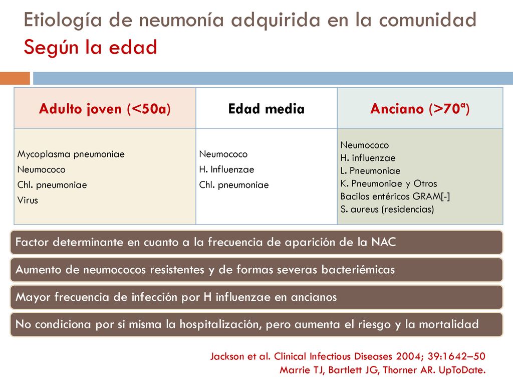Etiología de neumonía adquirida en la comunidad Según la edad