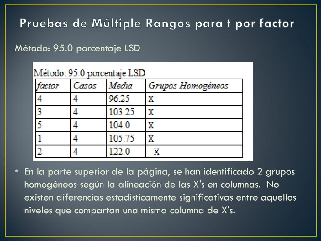 Pruebas de Múltiple Rangos para t por factor
