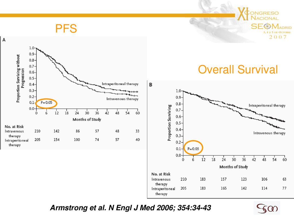 PFS Overall Survival Armstrong et al. N Engl J Med 2006; 354:34-43
