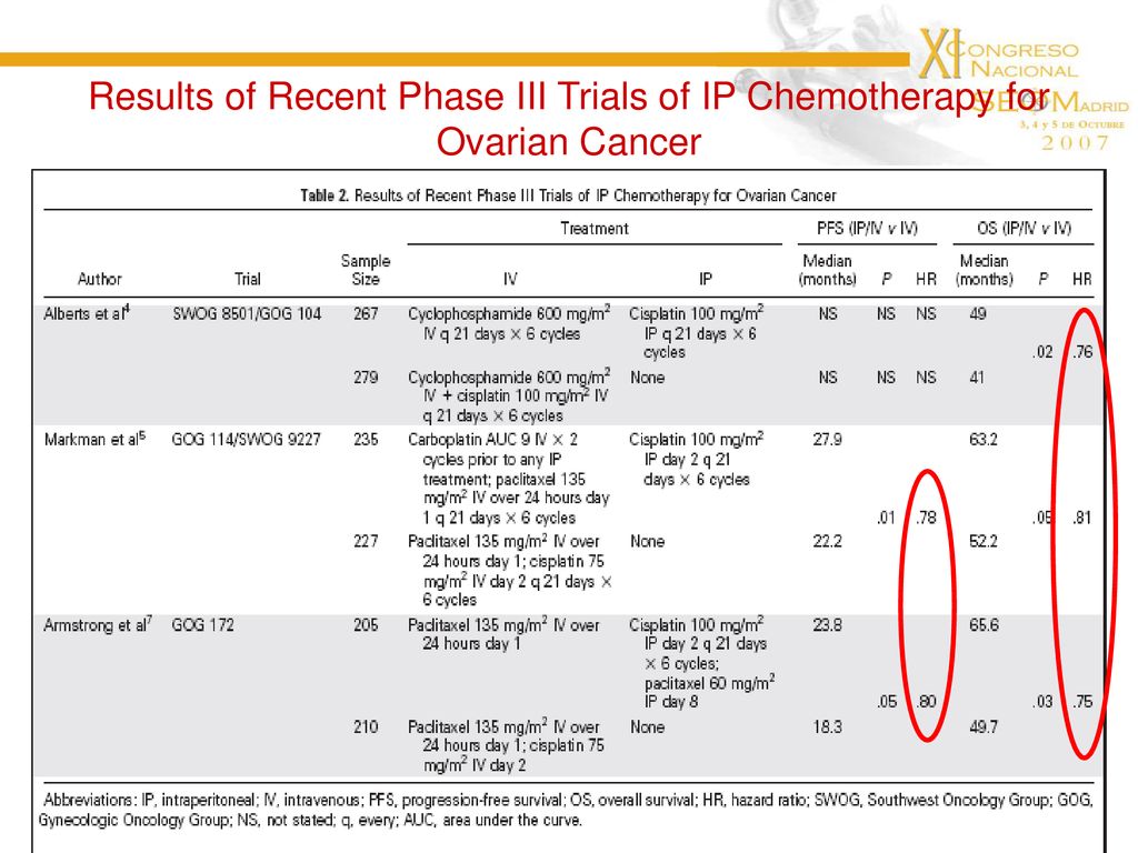 Results of Recent Phase III Trials of IP Chemotherapy for Ovarian Cancer