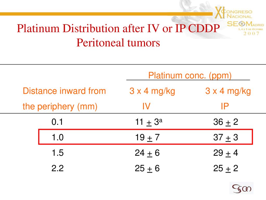 Platinum Distribution after IV or IP CDDP Peritoneal tumors