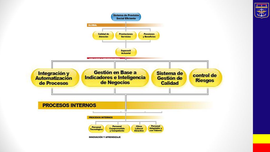 Mapa estratégico Plan de 2013 – objetivos estratégicos. 5 líneas estratégicas o perspectivas.