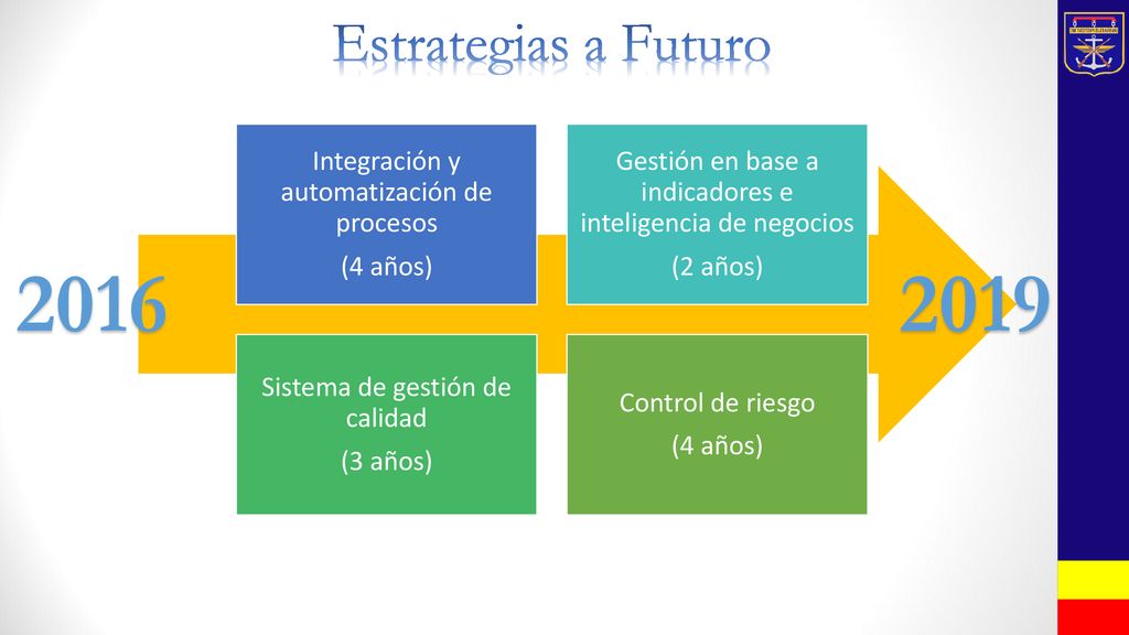 Estrategias a Futuro Integración y automatización de procesos. (4 años) Gestión en base a indicadores e inteligencia de negocios.