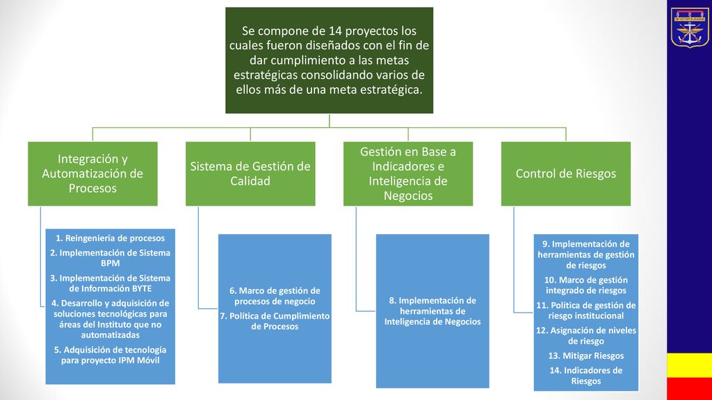 Integración y Automatización de Procesos Sistema de Gestión de Calidad