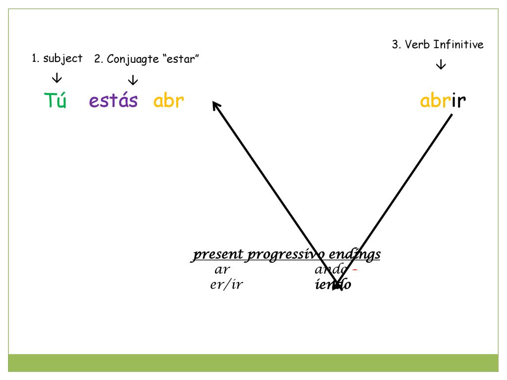 Tú estás abr abrir iendo    present progressivo endings ar ando