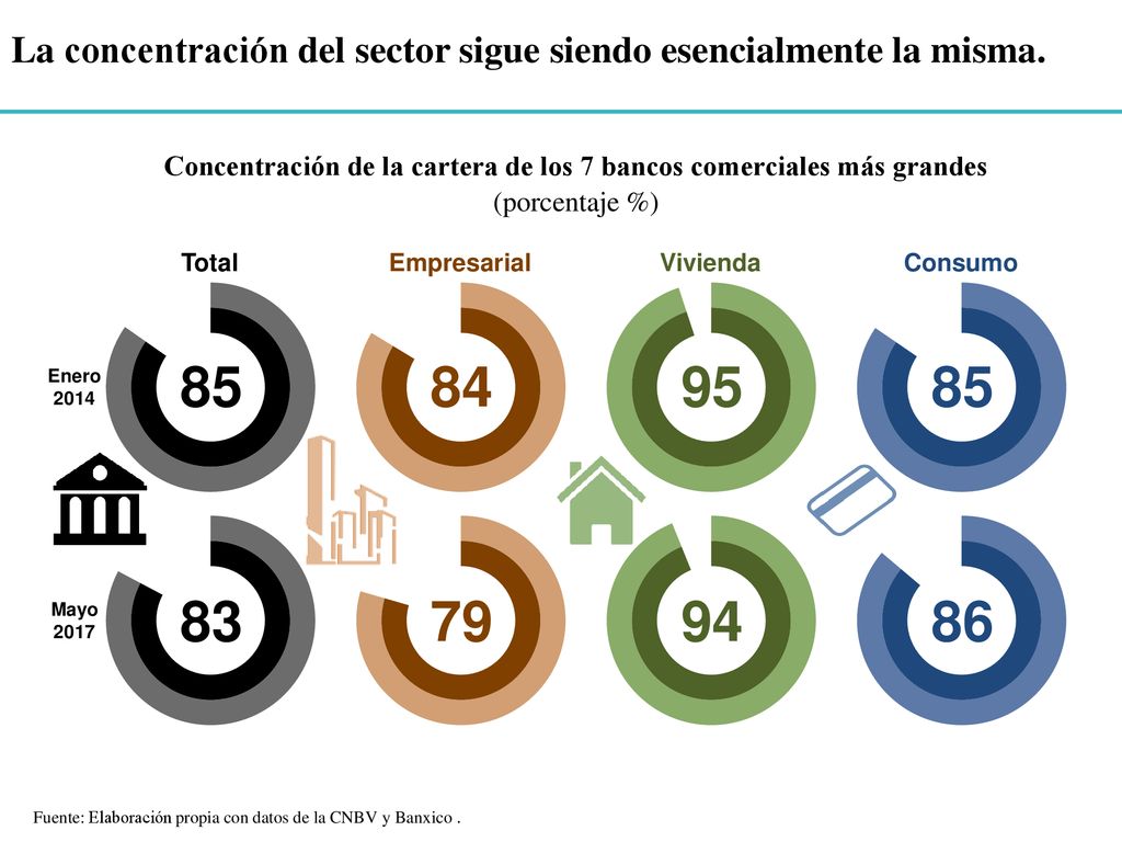 La concentración del sector sigue siendo esencialmente la misma.