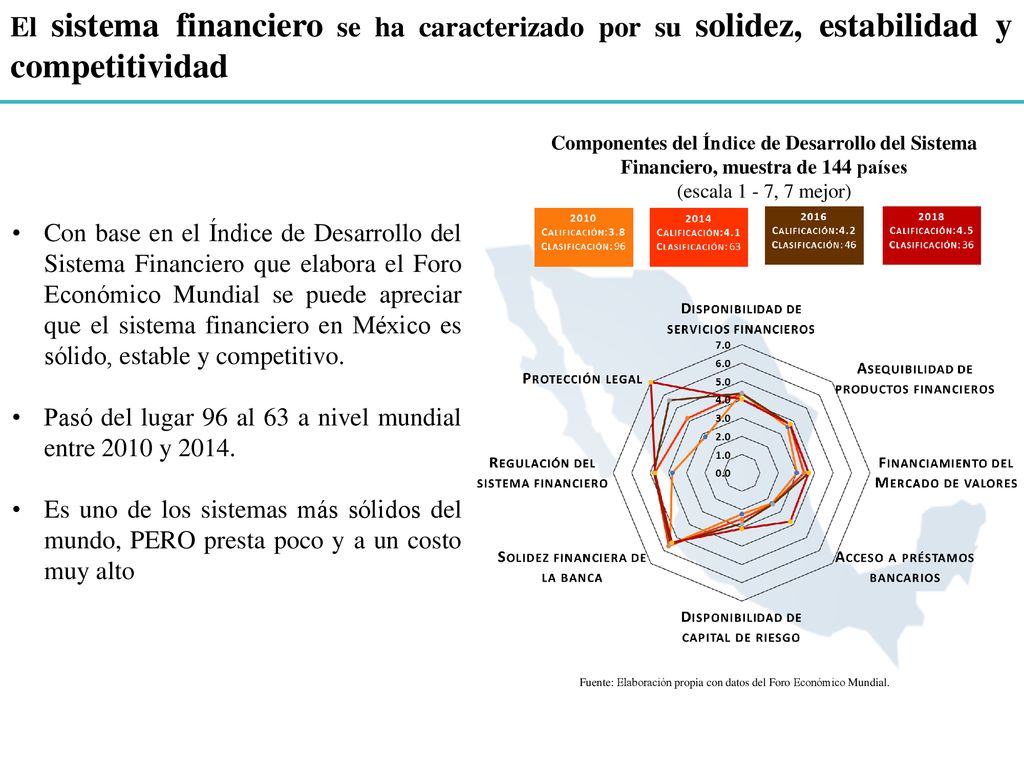 El sistema financiero se ha caracterizado por su solidez, estabilidad y competitividad