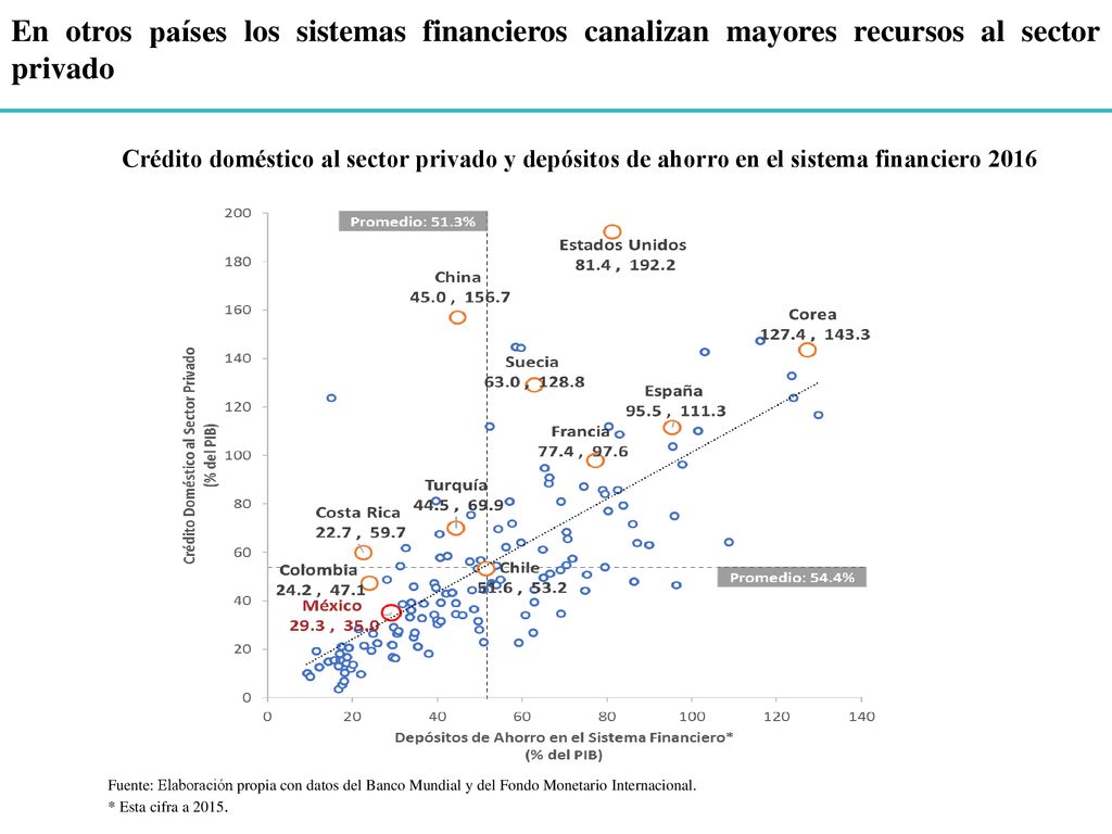 En otros países los sistemas financieros canalizan mayores recursos al sector privado