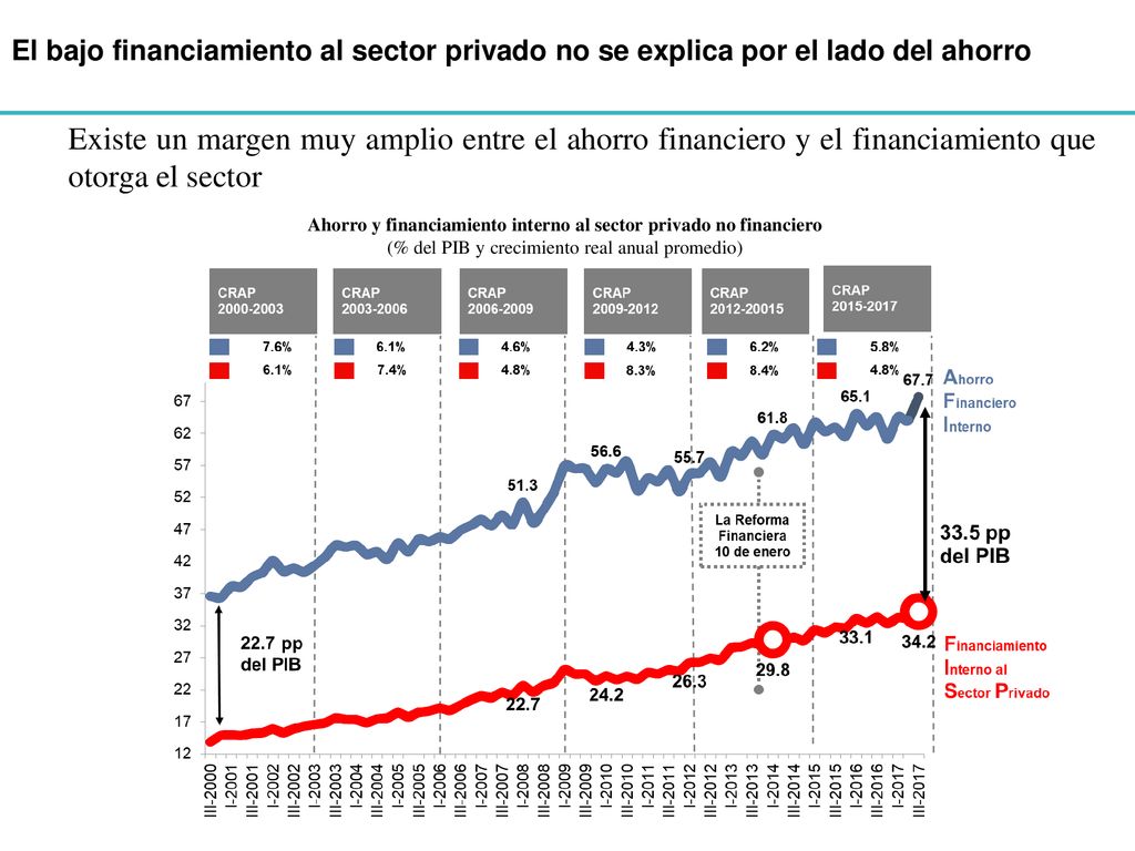 Ahorro y financiamiento interno al sector privado no financiero