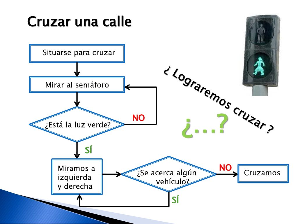 ¿… Cruzar una calle ¿ Lograremos cruzar NO SÍ SÍ NO SÍ