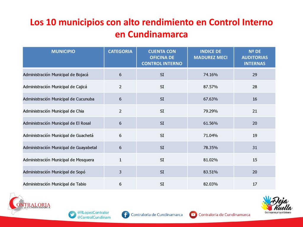 CUENTA CON OFICINA DE CONTROL INTERNO Nº DE AUDITORIAS INTERNAS