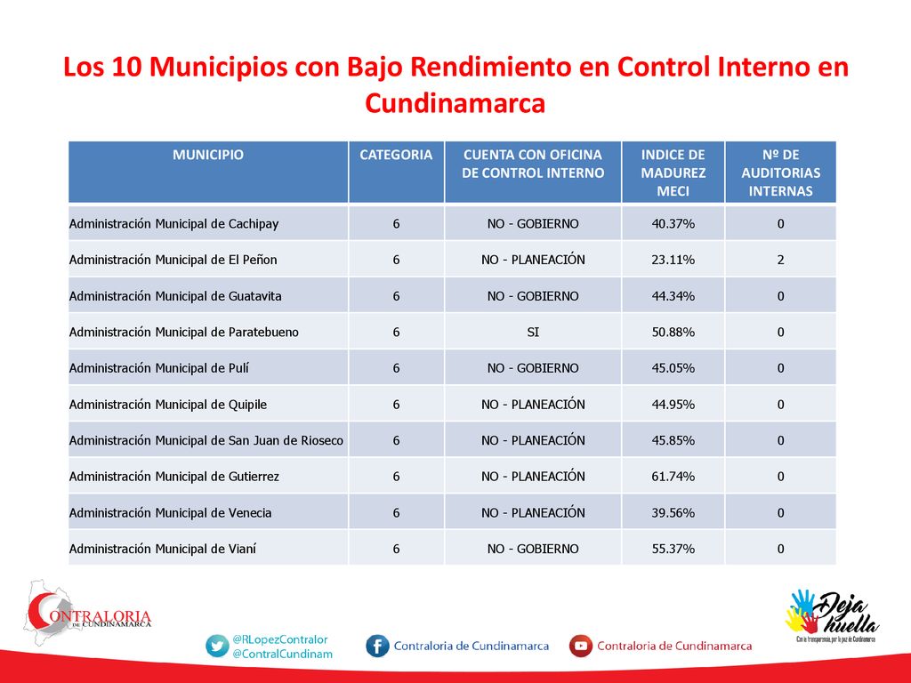 CUENTA CON OFICINA DE CONTROL INTERNO Nº DE AUDITORIAS INTERNAS